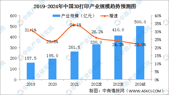 2023年中国3D打印产业规模及投融资情况预测分析（图）