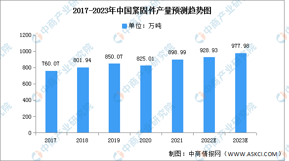 2023年中国紧固件产量及需求量预测分析（图）