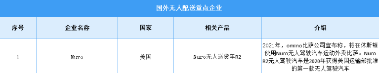 2023年近20家国外无人配送车企业汇总（图）