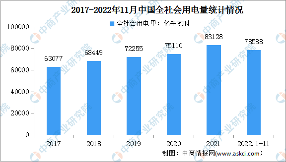 2022年1-11月中国电力消费情况：化工行业用电量同比增长5.1%（图）