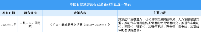 2022年中国智慧交通行业最新政策汇总一览（表）