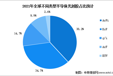 2023年全球半导体光刻胶市场数据预测分析：ArF光刻胶市场广阔（图）