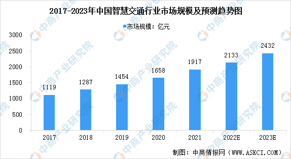 2023年中国智慧交通行业市场现状预测分析：规模将增长（图）