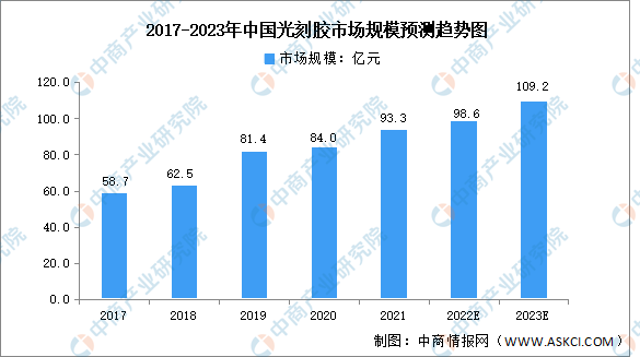 2023年中国光刻胶市场规模及投融资预测分析（图）