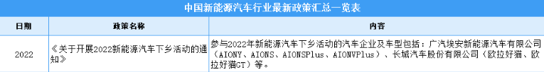 2022年中国新能源汽车行业最新政策汇总一览（图）