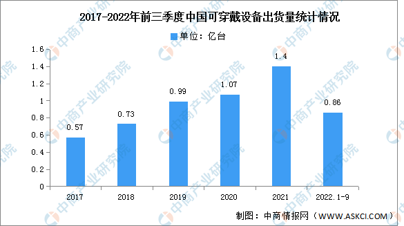 2023年中国可穿戴设备出货量及投融资预测分析（图）