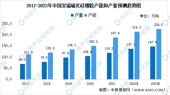 2023年中国室温硫化硅橡胶市场数据预测分析：建筑领域占比过半（图）