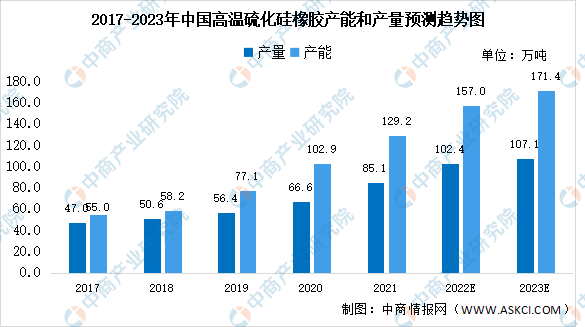 2023年中国高温硫化硅橡胶市场数据预测分析：电子电器消费占比最大（图）