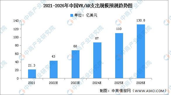 2023年中国VR市场现状及发展趋势预测分析（图）