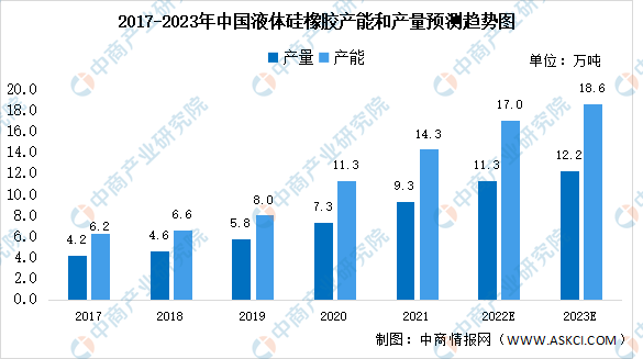 2023年中国液体硅橡胶市场数据预测分析：医疗保健应用占比最大（图）