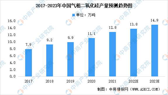 2023年中国气相二氧化硅行业市场规模及未来发展趋势预测分析（图）