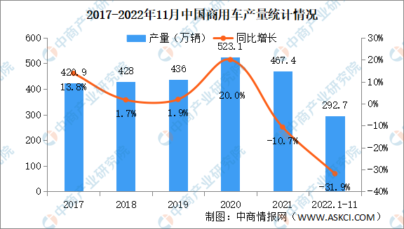 2022年11月中国商用车产销分析：销量同比下降23.4%（附图表）