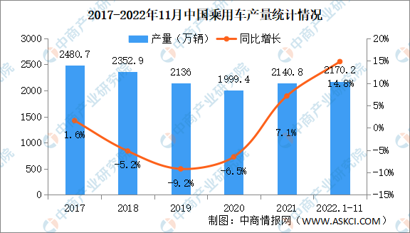 2022年11月中国乘用车产销分析：销量同比下降5.6%（附图表）