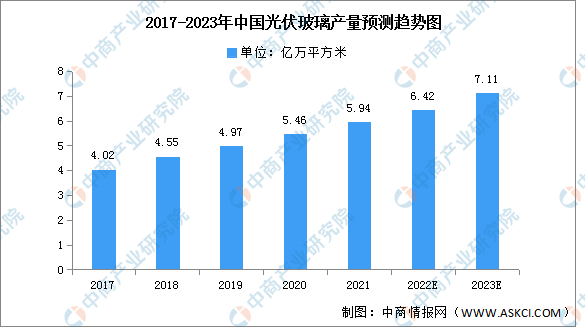 2023年中国光伏玻璃市场现状及发展趋势预测分析（图）