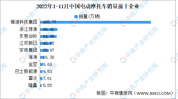 2022年11月中国电动摩托车产销情况：销量同比下降27.46%（图）