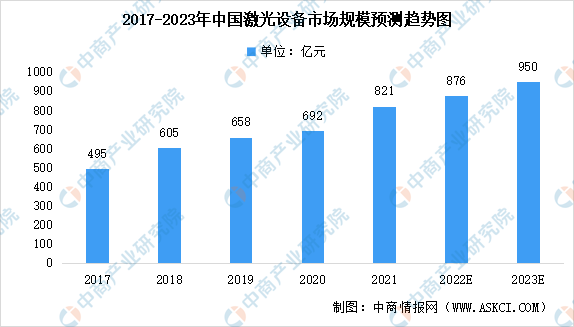 2023年中国激光设备市场规模及未来发展趋势预测分析（图）