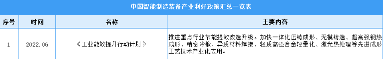 2022年中国智能制造装备行业最新政策汇总一览（图）