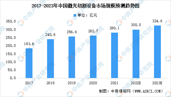 2023年中国激光切割设备市场规模预测及下游应用领域分析（图）