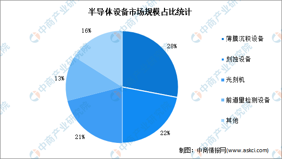 2023年全球前道量检测设备市场规模及竞争格局预测分析