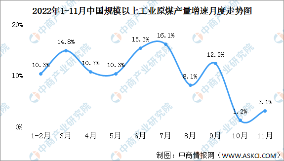 2022年1-11月中国能源生产情况：原煤生产增速加快（图）