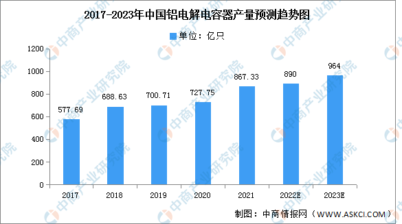 2023年中国铝电解电容器产量及下游应用情况预测分析（图）