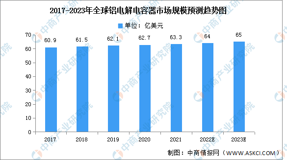 2023年全球铝电解电容器市场规模及竞争格局预测分析（图）