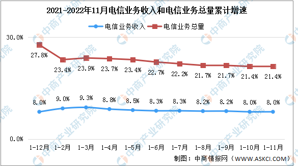 2022年1-11月中国通信业分析：电信业务收入同比增长8%（图）