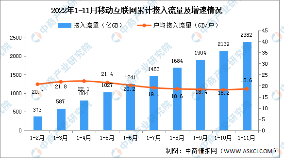 2022年1-11月中国通信业使用情况分析（图）