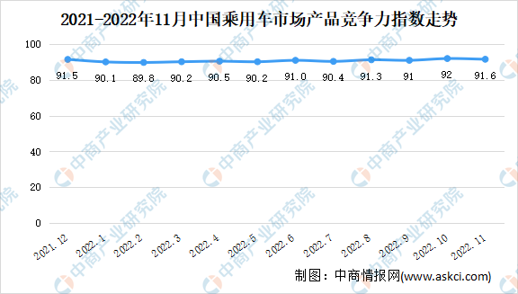 2022年11月乘用车市场产品竞争力指数为91.6，环比下滑0.4个点（图）