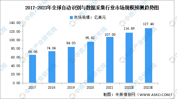 2023年全球及中国自动识别与数据采集行业市场规模预测分析（图）