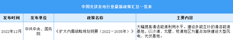 2023年中国光伏发电最新政策汇总一览（表）