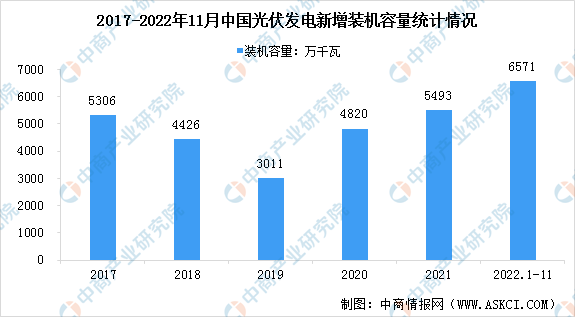 1-11月国内光伏发电累计装机容量37202万千瓦 同比增长29.4%（图）