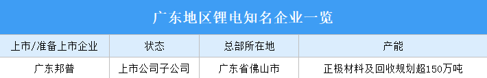 2023年广东锂电产业分布情况：深圳锂电企业最多（图）