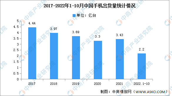 2022年1-10月中国手机市场分析：出货量同比下降21.9%（图）