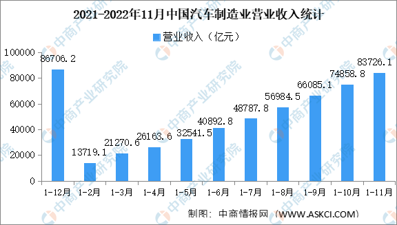 2022年1-11月汽车制造业运行情况：营业收入同比增长8.1%（图）