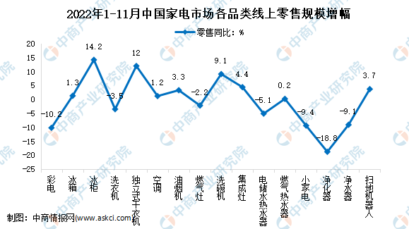 2022年1-11月中国家电行业细分产品线上市场运营情况分析（图）