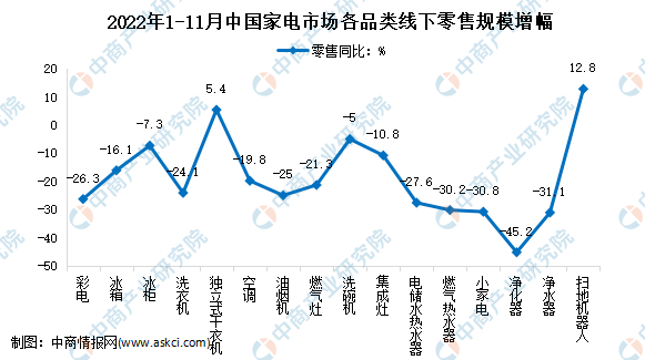 2022年1-11月中国家电行业细分产品线下市场运营情况分析（图）