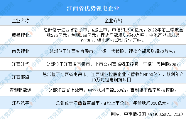 2023年江西锂电产业分布情况：哪个城市发展潜力大（图）