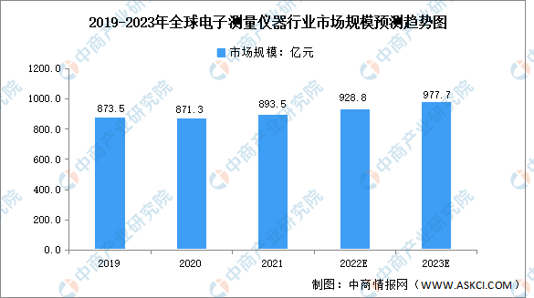 2023年全球及中国电子测量仪器行业市场规模预测分析（图）