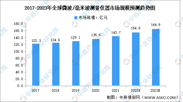 2023年全球及中国微波/毫米波测量仪器行业市场规模预测分析（图）