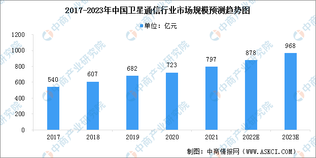 2023年中国卫星通信行业市场规模及行业发展前景预测分析（图）