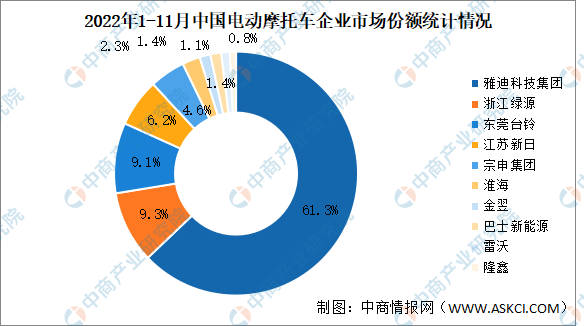 2022年1-11月中国电动摩托车竞争格局分析：雅迪科技集团市场份额最高（图）