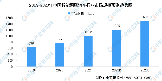 2023年中国智能网联汽车市场规模及销量情况预测分析（图）