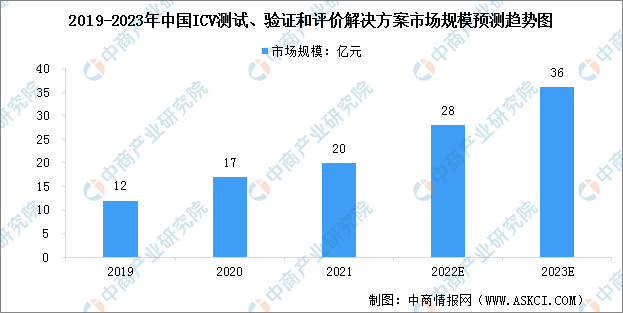 2023年中国ICV测试、验证和评价解决方案市场规模及发展趋势预测分析（图）