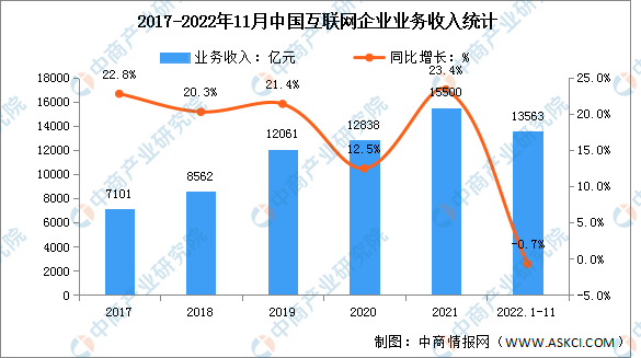 2022年1-11月互联网行业收入及分领域增速分析（图）