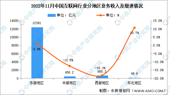 2022年1-11月互联网行业分地区收入分析：东北地区增势领先（图）