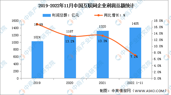 2022年1-11月中国互联网利润总额及研发经费分析（图）