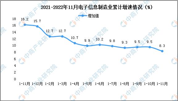 2022年11月中国电子信息制造业生产及出口增速分析（图）