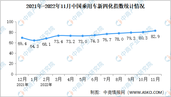 2022年11月乘用车新四化指数为82.9 电动化指数创出历史新高（图）