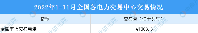 2022年1-11月中国电力市场交易情况：交易电量同比增长41.9%（图）